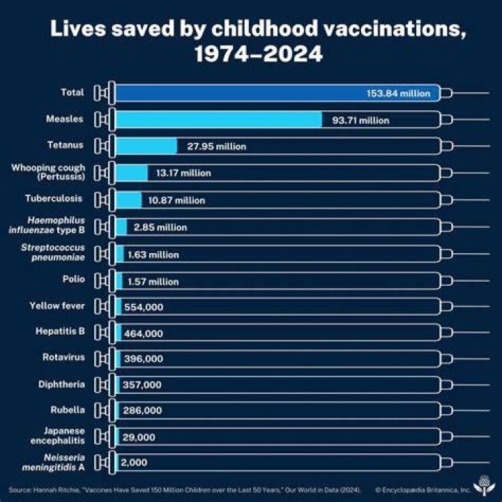 How many lives do vaccines save?