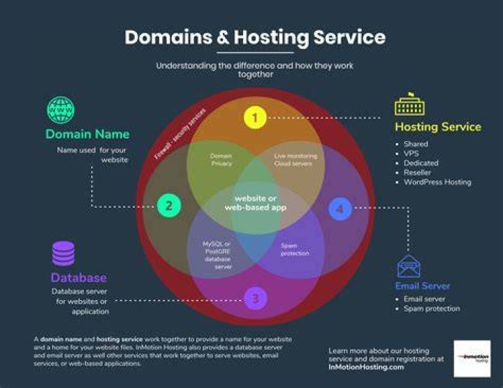 What is domain and hosting services?