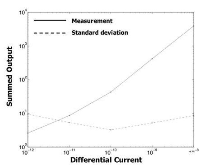 What is sensitivity in electrical measurement?