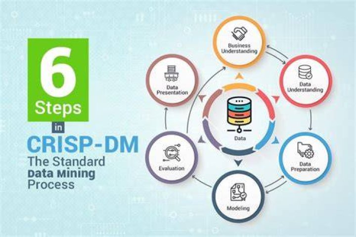 What is the first stage in crisp DM?