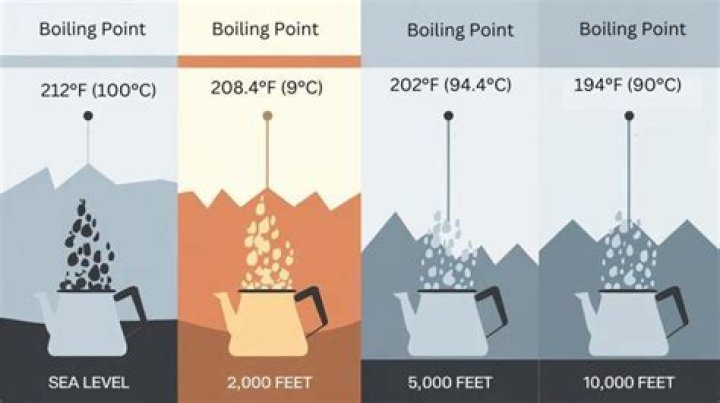 Why does boiling point increase down Group 15?